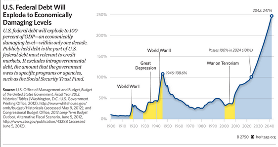 American Debt Chart