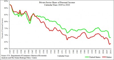 Maine-Private-Sector-Share-of-Personal-Income-1929-to-2010