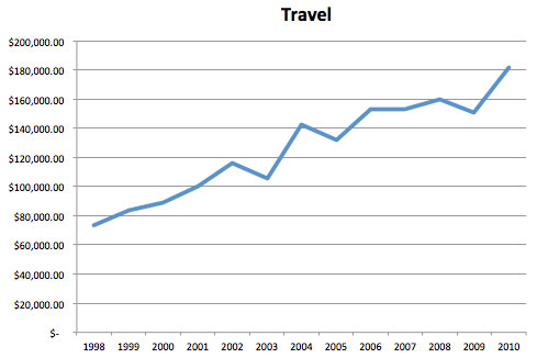 UPDATE: Maine Housing Spent Millions on Travel, Training