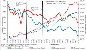 Differences-in-Economic-Performance-in-Maine-versus-New-Hampshire