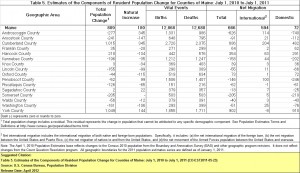 Estimates of the Components of Resident Population Change for Counties of Maine July 1, 2010 to July 1, 2011