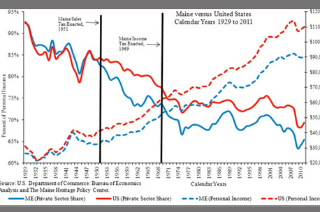 Analysis: Maine's Private Sector Still Lags the National Average