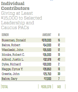 Press Herald report on "heavy hitter" donors "distorting" politics doesn't mention Sussman