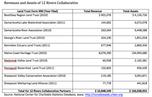 Revenues and Assets of 12 Rivers Collaborative
