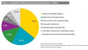 Makeup of state and local business taxes