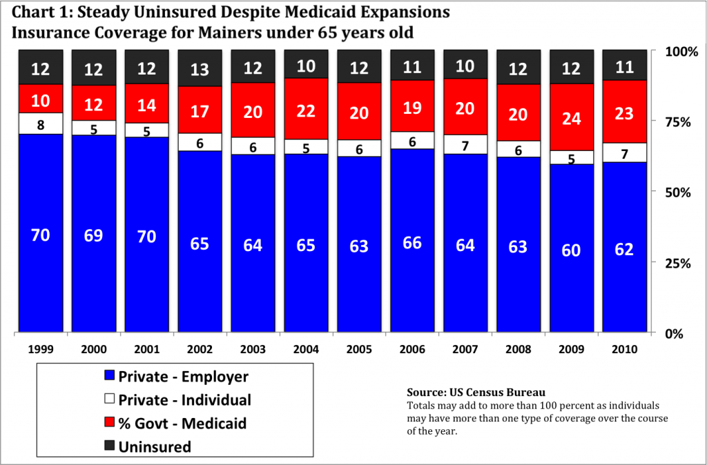 MHPC: Don’t Expand Maine’s Medicaid Under Obamacare