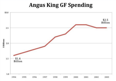 State spending, MaineCare surged under King administration