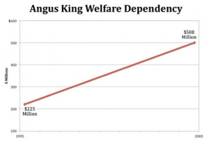 King.welfare spending