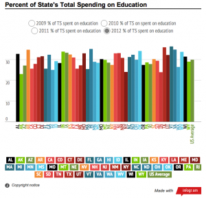 2012.Total Spending on Education