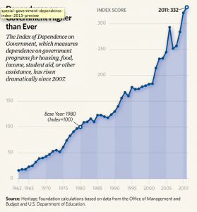Government Dependence on Rise