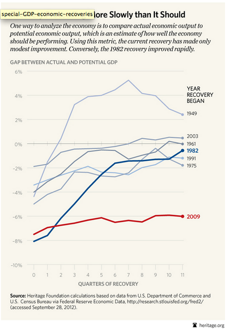 Another Downward GDP Revision Shows Economy Still Not Recovering