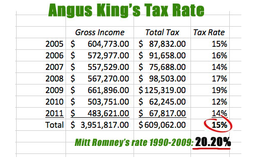 Tax returns show Angus King pays lower tax rate than Mitt Romney