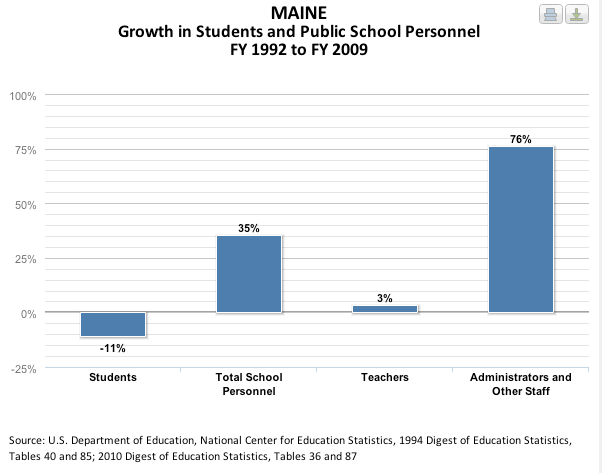 Maine school staff increases 35%, student enrollment drops 11%