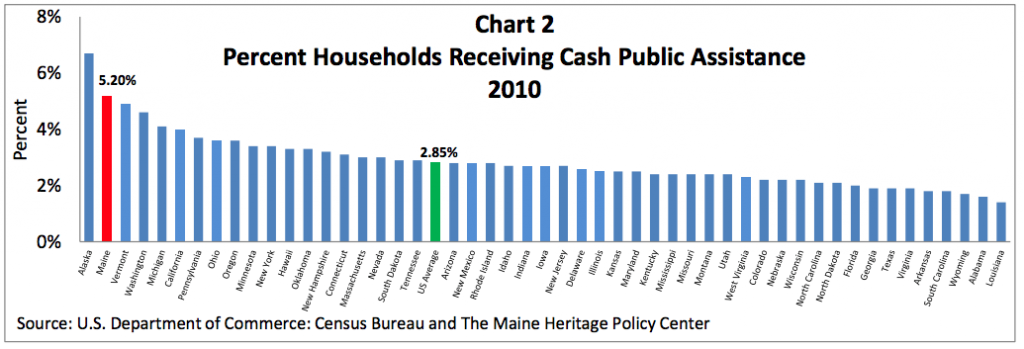 MHPC's “Fix the System” report: Maine is still a national leader in welfare dependency