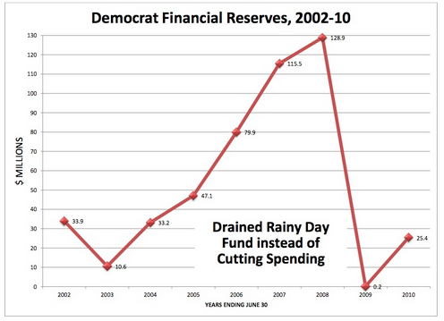 Financial Reserves plummeted under Democratic Rule: 2002-2010