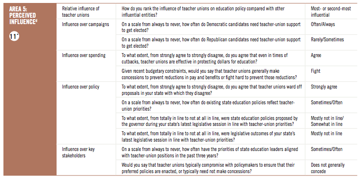 Maine's education policy is aligned with interests of teachers union