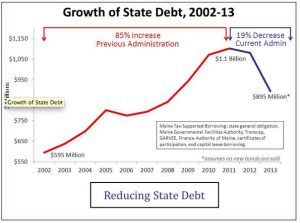 Growth of State Debt