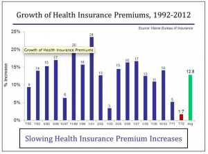 Growth of Health Insurance Premiums