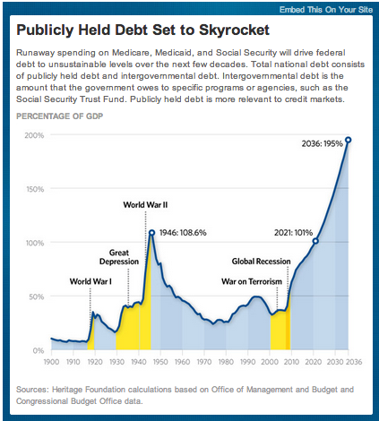 232 Business Leaders Urge Obama, Congress to Reform Entitlements