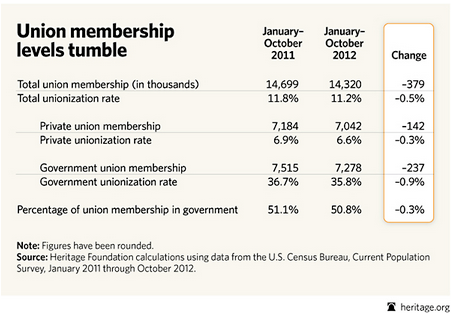 Union memberships