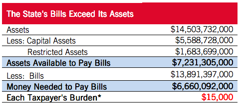 $6.7 billion burden shifted to Maine's future taxpayers