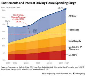 Graph.Federal Entitlements Drive Spending Surge