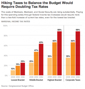 Chart.Tax Hikes to balance budget