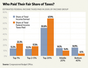 Chart.Fair Share of Taxes