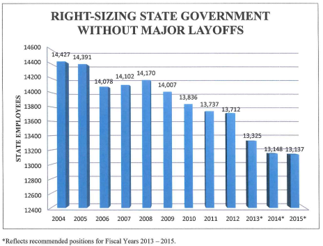 State employees.2004-15