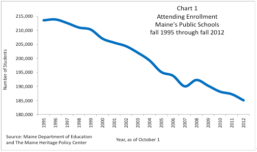 Chart. Maine school enrollment