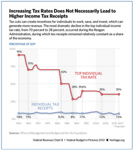 Chart.income tax