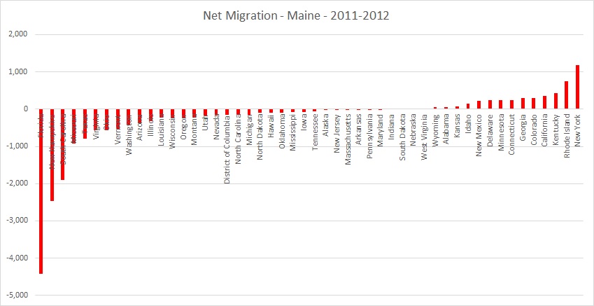 Net Migration, Maine, 2011-2012