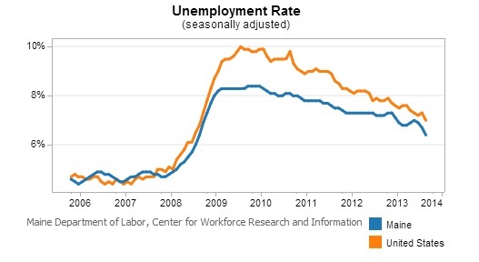 Maine jobless rate drops for third straight month to 6.4 percent