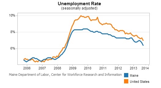 Maine Unemployment Rate - Nov. 2013