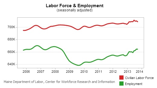 Labor Force and Employment