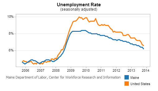 Maine jobless rate at 6.2 percent for January