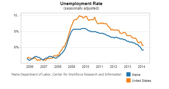 At 5.7 percent, Maine’s jobless rate lowest since November of 2008