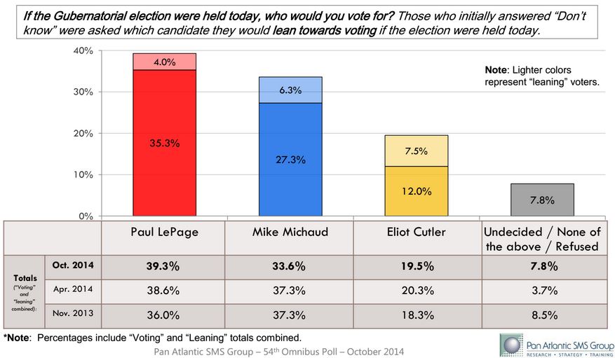 Dรฉjร vu? Maine’s top pollster shows shifting race for Maine governor