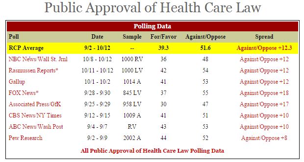 RCP polling avg health care law