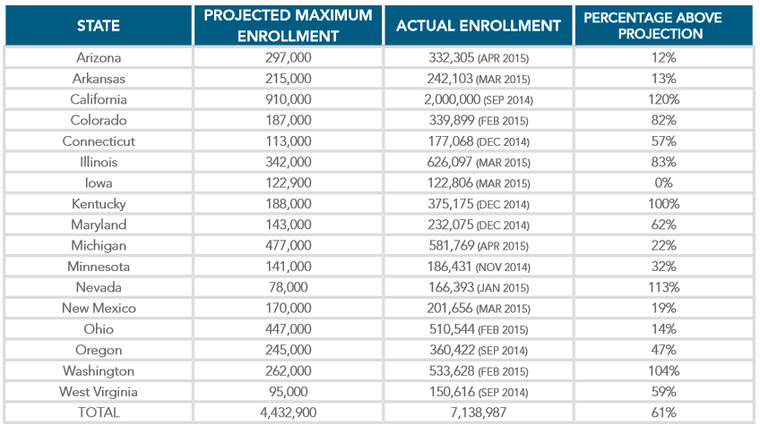 Notes: Some states provide fiscal year estimates, rather than calendar year estimates. For these states, authors calculated calendar year projections by utilizing monthly geometric growth rates between projections for fiscal years 2014 and 2015. In some states, actual 2014 enrollment may not reflect the entire calendar year.