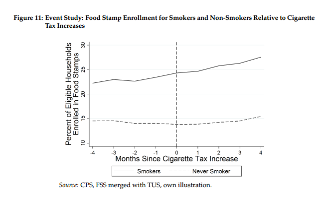 cigarettes and food stamps
