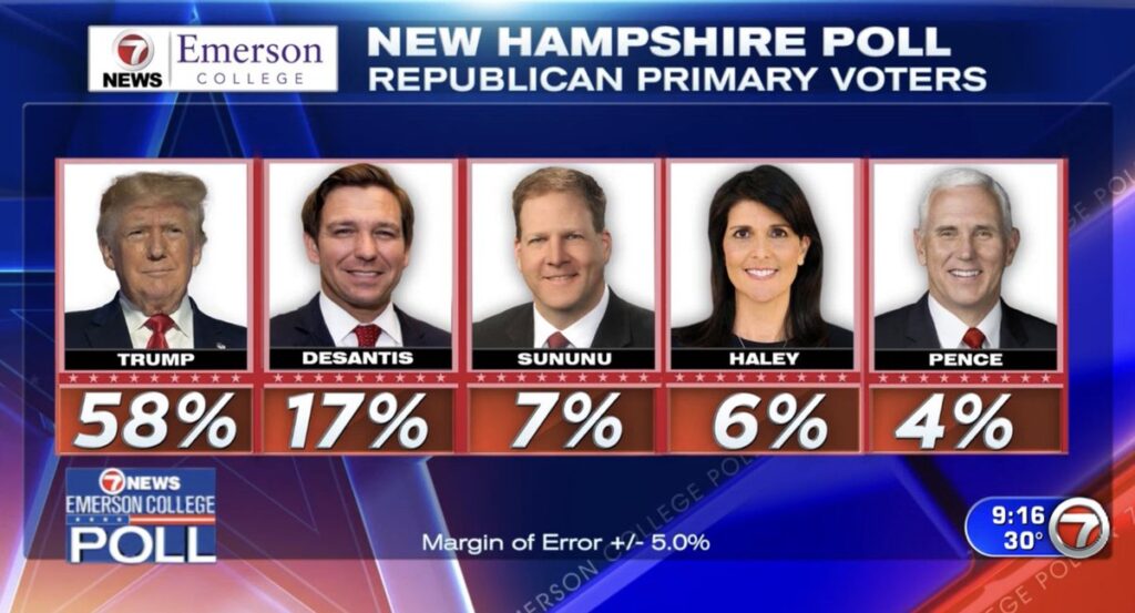 Trump Has Double-Digit Lead Over DeSantis In Granite State: POLL