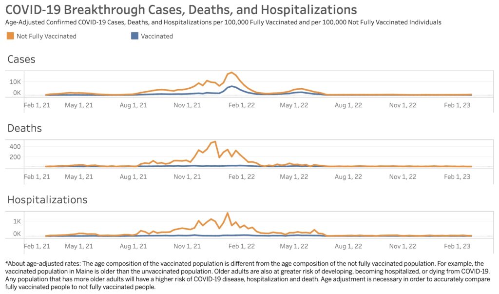 Maine CDC Quietly Stops Sharing COVID-19 Vaccine Breakthrough Data