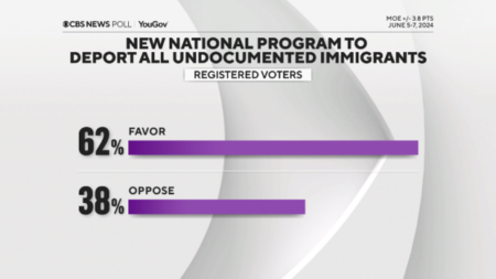 CBS Poll Reveals Most U.S. Voters Support Mass Deportation of Illegal Aliens