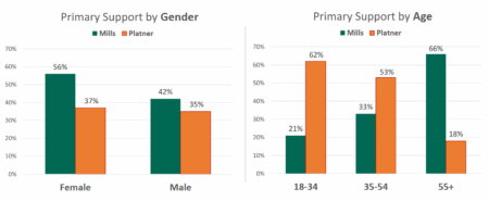 Janet Mills Holds Lead Over Graham Platner, Early Look at Maine Gubernatorial Primary Races: Pan Atlantic Poll