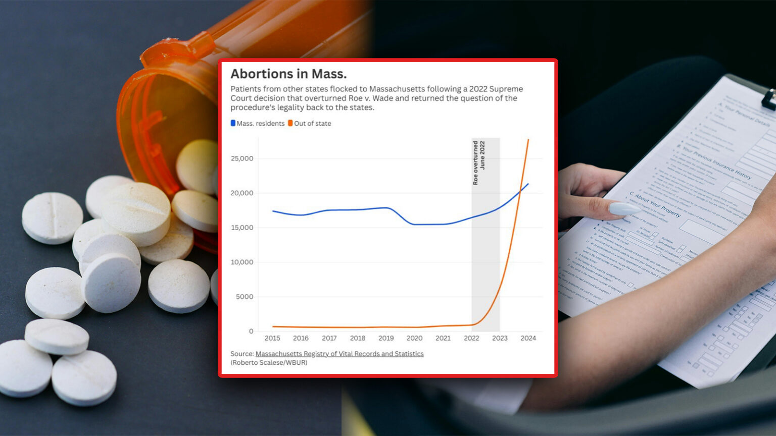 Massachusetts Abortion Numbers More than Double in One Year with Increase Spurred by Out-of-State Women